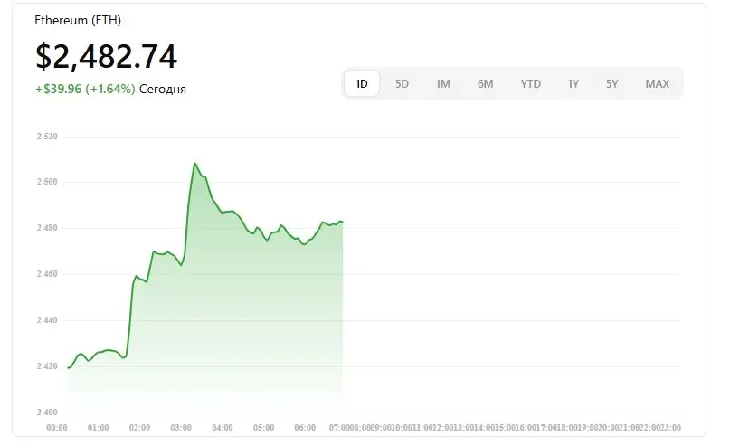 Курс Ethereum на сегодня