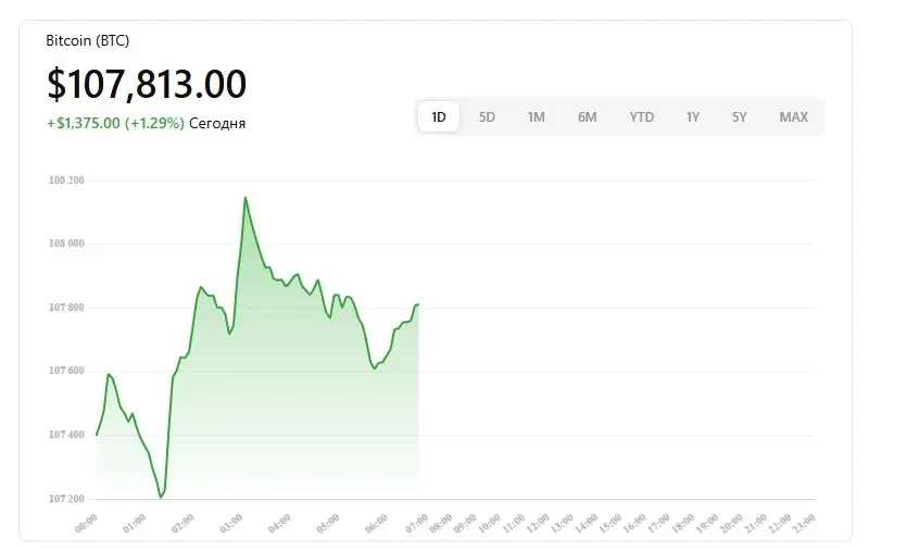 Курс Bitcoin на сегодня