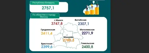 IT-специалисты в Беларуси зарабатывают 6536 рублей — кто ещё в топе по зарплатам в январе 2026-го